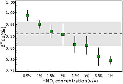 Copper Isotope Ratio Measurements of Cu-Dominated Minerals Without Column Chromatography Using MC-ICP-MS